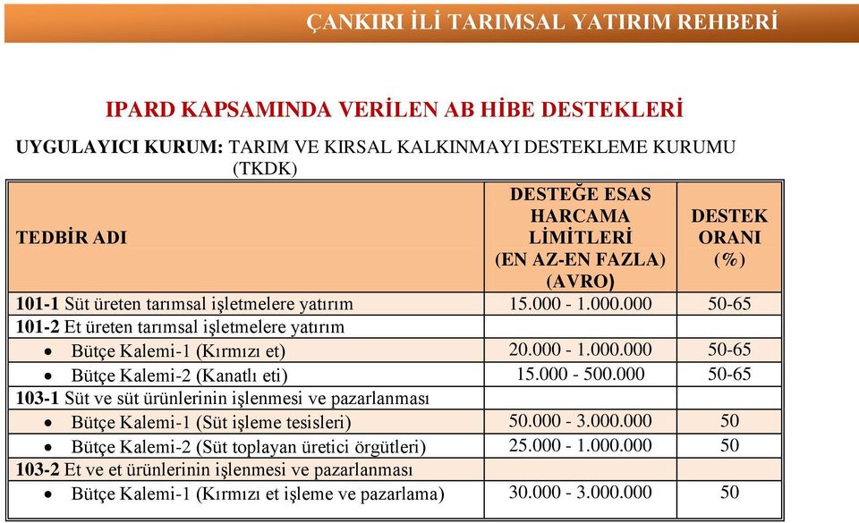 000-500.000 50-65 103-1 Süt ve süt ürünlerinin işlenmesi ve pazarlanması Bütçe Kalemi-1 (Süt işleme tesisleri) 50.000-3.000.000 50 Bütçe Kalemi-2 (Süt toplayan üretici örgütleri) 25.