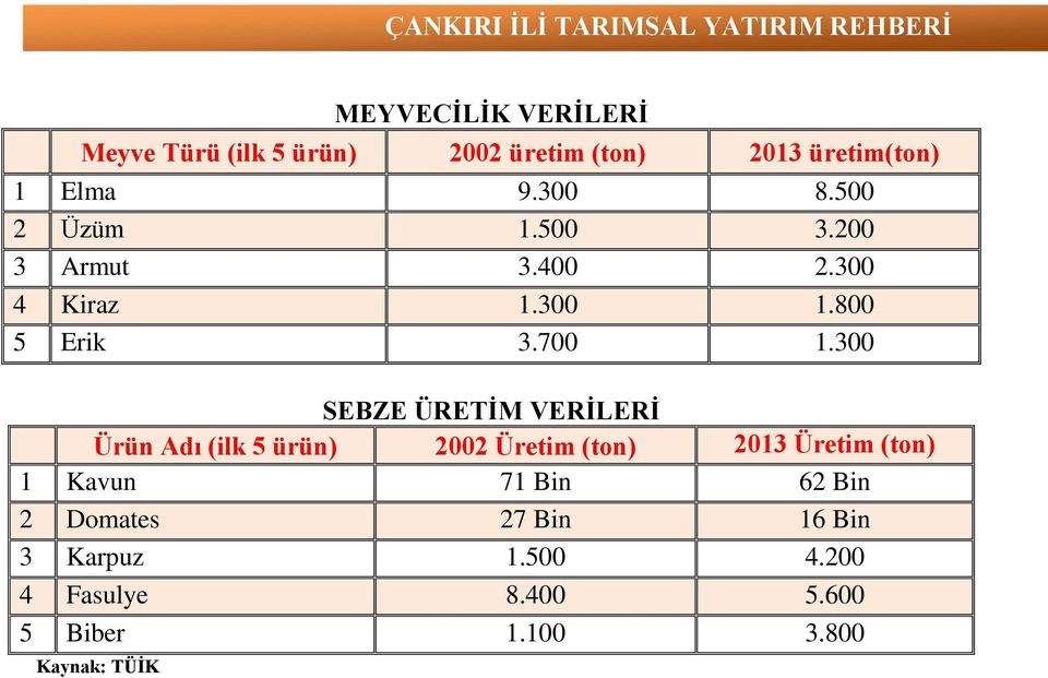 300 SEBZE ÜRETİM VERİLERİ Ürün Adı (ilk 5 ürün) 2002 Üretim (ton) 2013 Üretim (ton) 1 Kavun 71