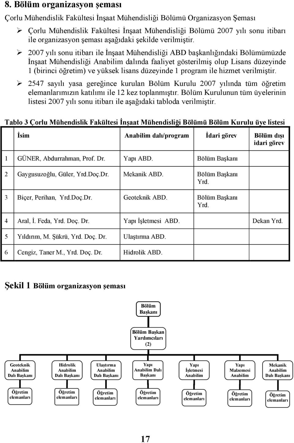 2007 yılı sonu itibarı ile Đnşaat Mühendisliği ABD başkanlığındaki Bölümümüzde Đnşaat Mühendisliği Anabilim dalında faaliyet gösterilmiş olup Lisans düzeyinde 1 (birinci öğretim) ve yüksek lisans