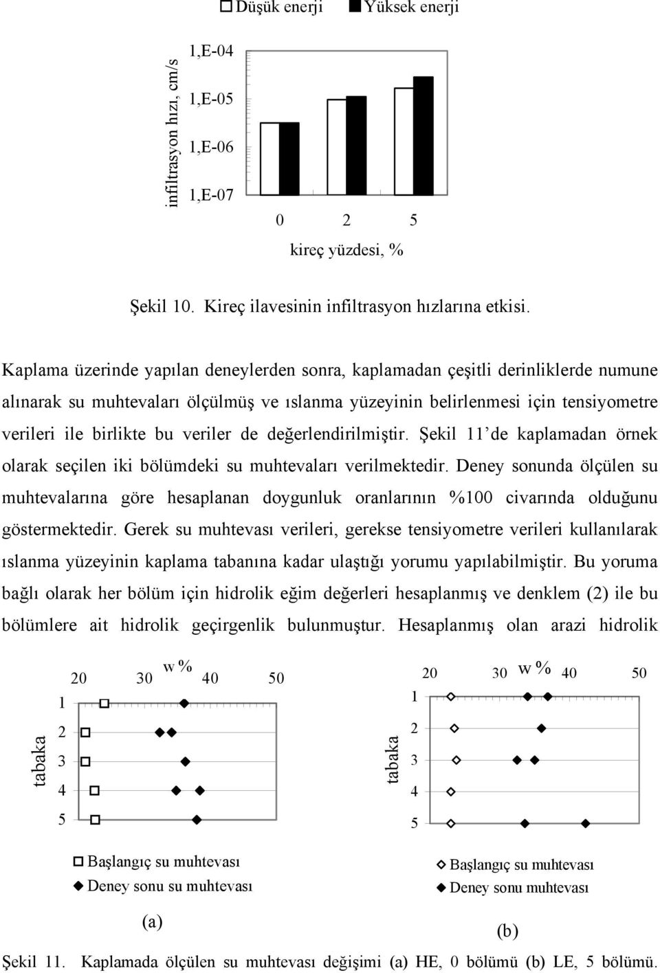 veriler de değerlendirilmiştir. Şekil 11 de kaplamadan örnek olarak seçilen iki bölümdeki su muhtevaları verilmektedir.