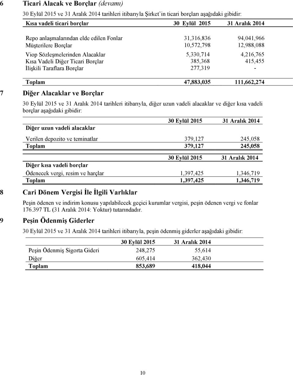 277,319 - Toplam 47,883,035 111,662,274 7 Diğer Alacaklar ve Borçlar 30 Eylül 2015 ve 31 Aralık 2014 tarihleri itibarıyla, diğer uzun vadeli alacaklar ve diğer kısa vadeli borçlar aşağıdaki gibidir: