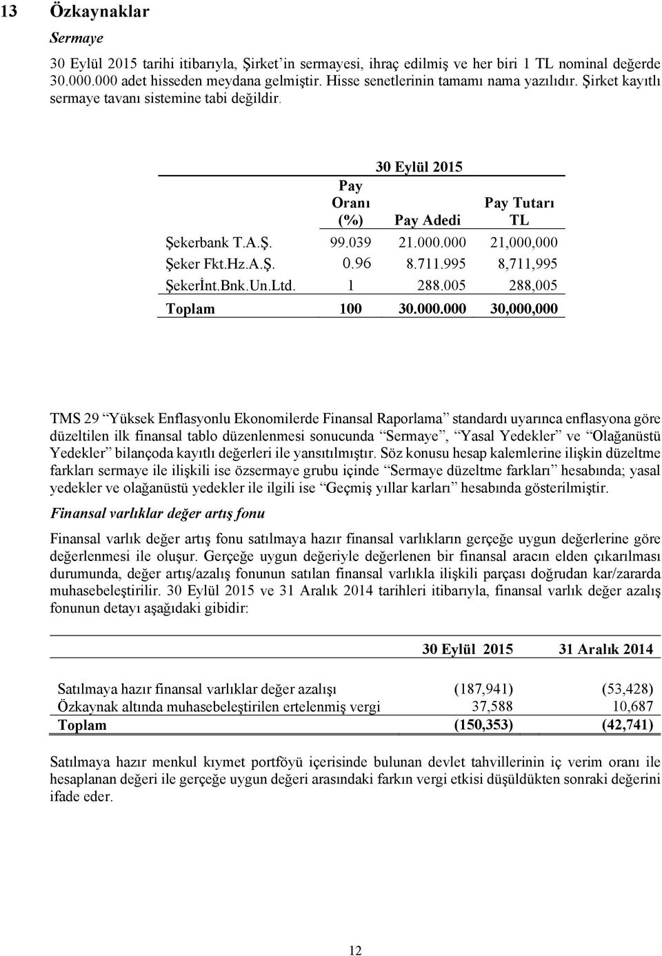 000 21,000,000 Şeker Fkt.Hz.A.Ş. 0.96 8.711.995 8,711,995 Şekerİnt.Bnk.Un.Ltd. 1 288.005 288,005 Toplam 100 30.000.000 30,000,000 TMS 29 Yüksek Enflasyonlu Ekonomilerde Finansal Raporlama standardı
