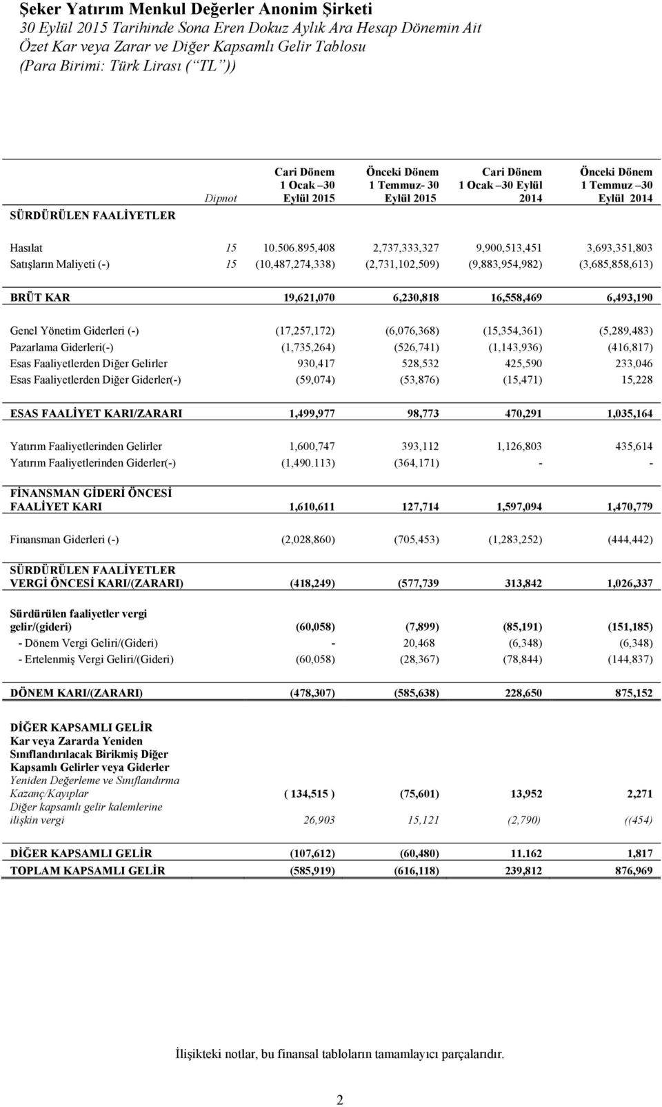 895,408 2,737,333,327 9,900,513,451 3,693,351,803 Satışların Maliyeti (-) 15 (10,487,274,338) (2,731,102,509) (9,883,954,982) (3,685,858,613) BRÜT KAR 19,621,070 6,230,818 16,558,469 6,493,190 Genel