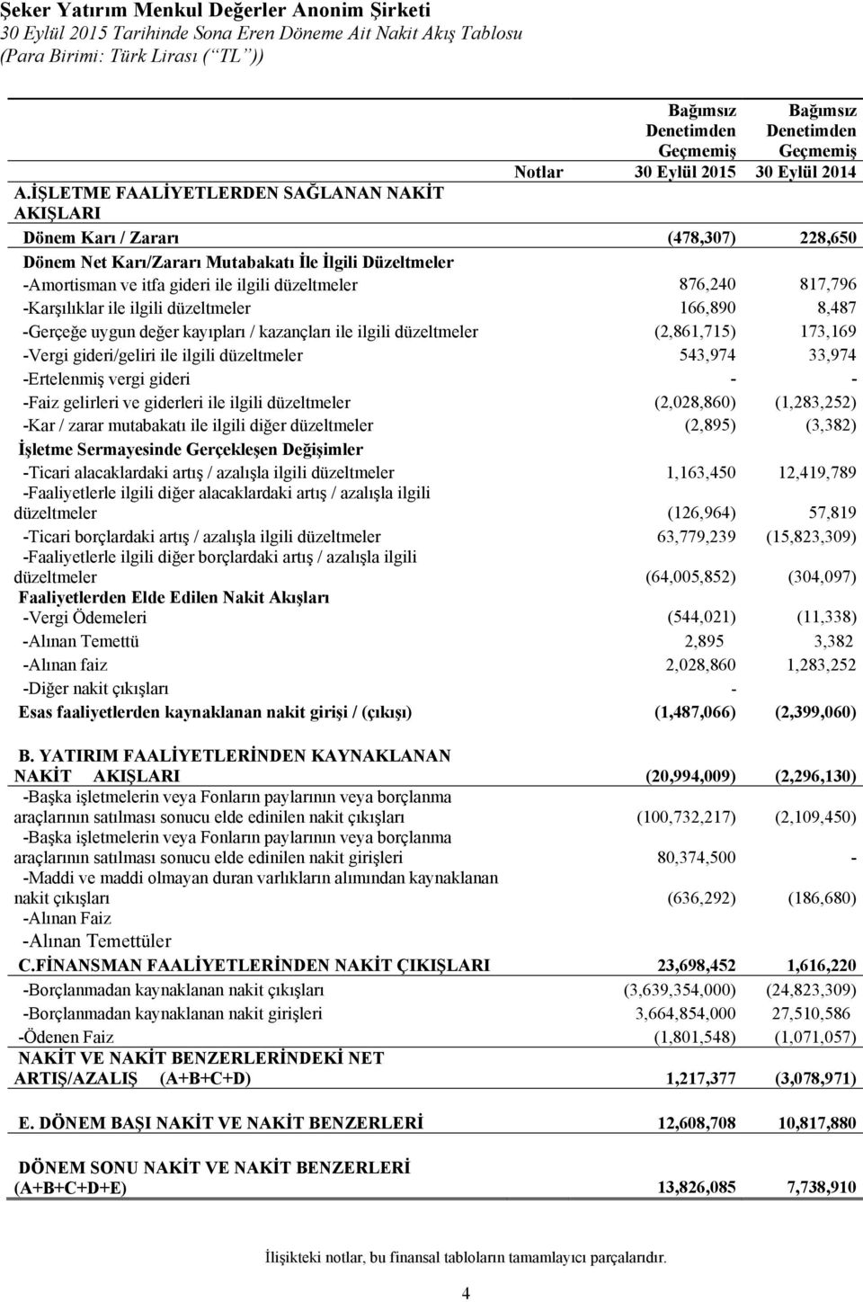 İŞLETME FAALİYETLERDEN SAĞLANAN NAKİT AKIŞLARI Dönem Karı / Zararı (478,307) 228,650 Dönem Net Karı/Zararı Mutabakatı İle İlgili Düzeltmeler -Amortisman ve itfa gideri ile ilgili düzeltmeler 876,240