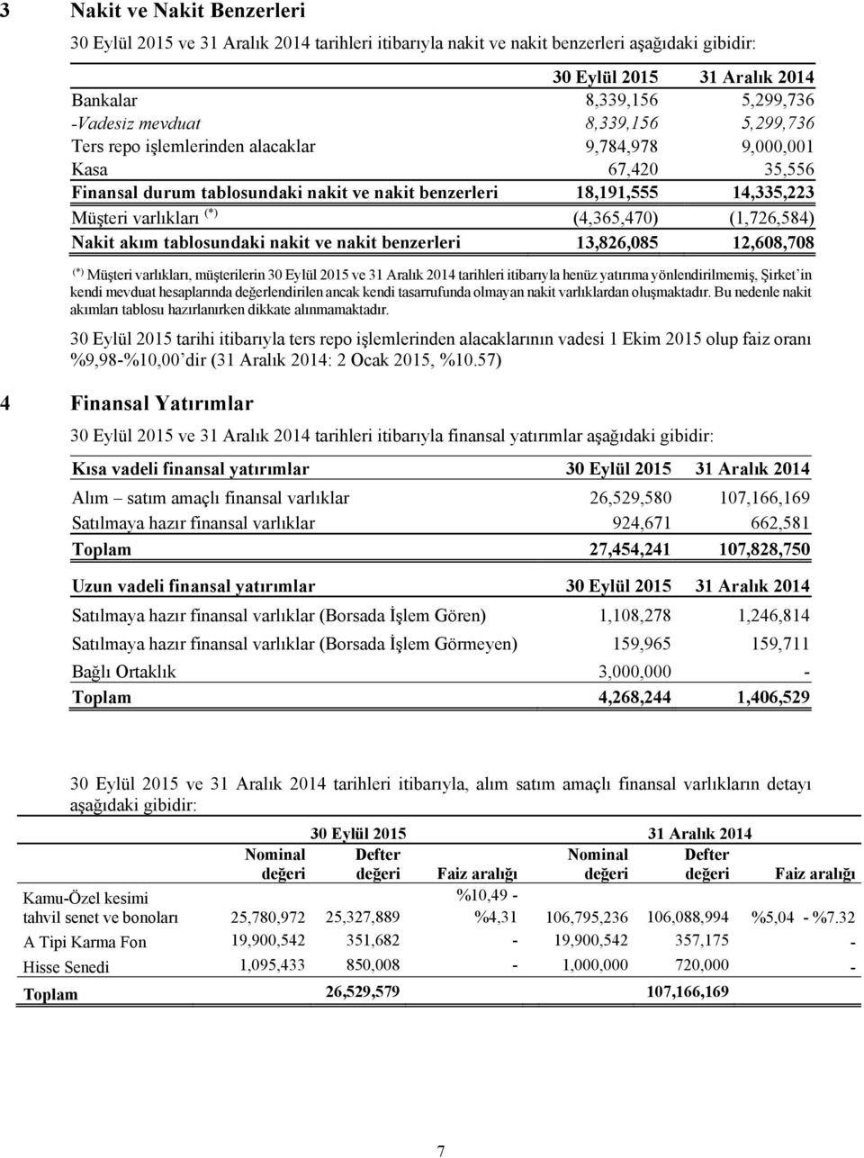 akım tablosundaki nakit ve nakit benzerleri 13,826,085 12,608,708 (*) Müşteri varlıkları, müşterilerin 30 Eylül 2015 ve 31 Aralık 2014 tarihleri itibarıyla henüz yatırıma yönlendirilmemiş, Şirket in