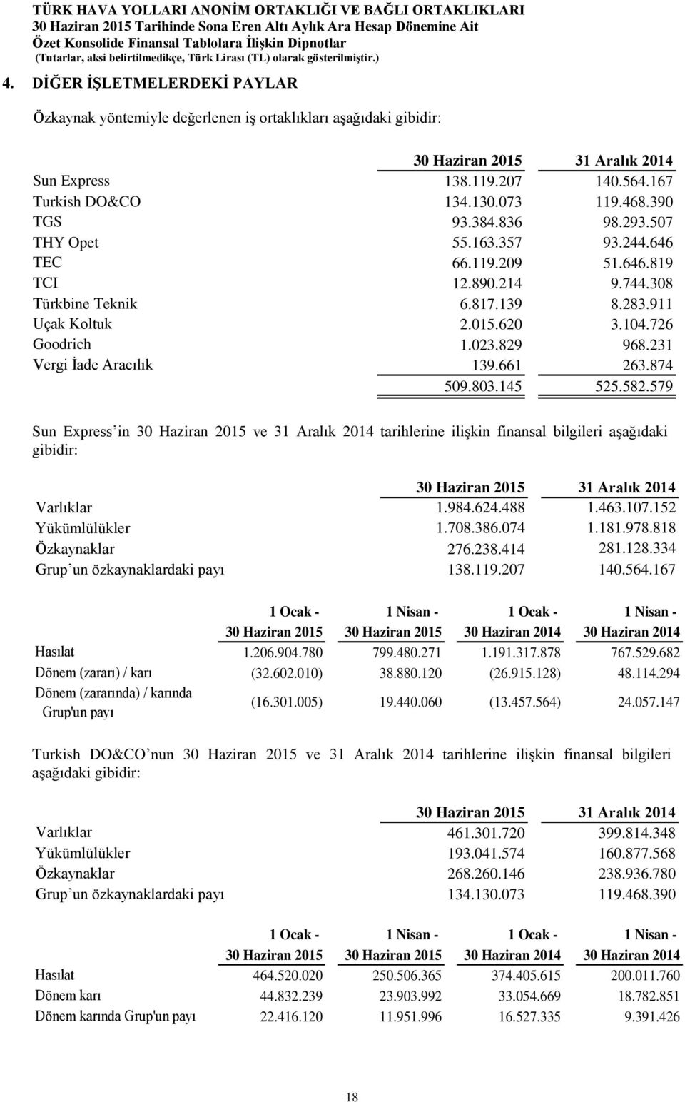 231 Vergi İade Aracılık 139.661 263.874 509.803.145 525.582.579 Sun Express in 30 Haziran 2015 ve 31 Aralık 2014 tarihlerine ilişkin finansal bilgileri aşağıdaki gibidir: Varlıklar 1.984.624.488 1.