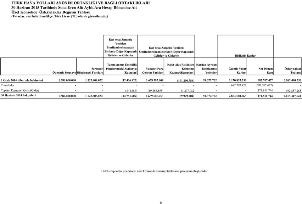 Korunma Kazanç/(Kayıpları) Kardan Ayrılan Kısıtlanmış Yedekler Geçmiş Yıllar Karları Net Dönem Karı Özkaynaklar Toplamı 1 Ocak 2014 itibarıyla bakiyeleri 1.380.000.000 1.123.808.032 (12.436.923) 1.