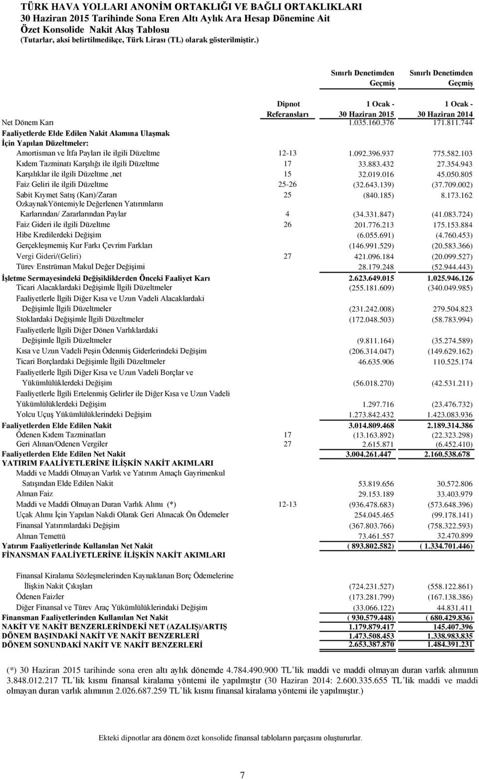 103 Kıdem Tazminatı Karşılığı ile ilgili Düzeltme 17 33.883.432 27.354.943 Karşılıklar ile ilgili Düzeltme,net 15 32.019.016 45.050.805 Faiz Geliri ile ilgili Düzeltme 25-26 (32.643.139) (37.709.