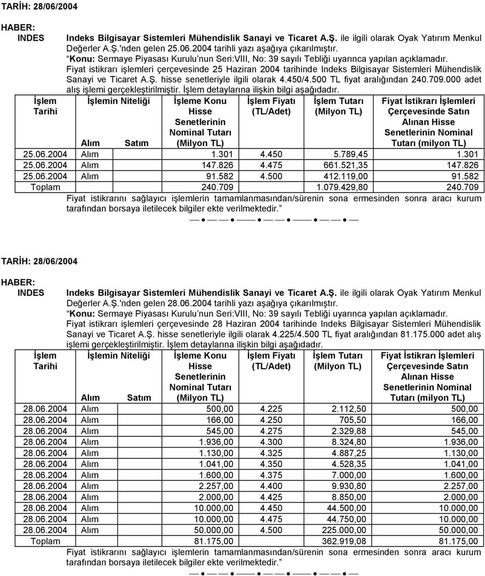 in Niteliği e Konu Hisse Fiyatı Fiyat İstikrarı leri 25.06.2004 Alım 1.301 4.450 5.789,45 1.301 25.06.2004 Alım 147.826 4.475 661.521,35 147.826 25.06.2004 Alım 91.582 4.500 412.119,00 91.