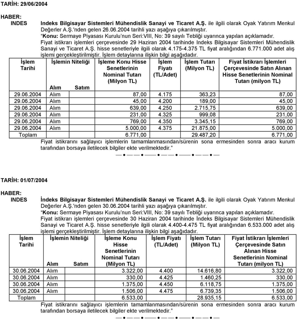 in Niteliği e Konu Hisse Fiyatı Fiyat İstikrarı leri Alınan Hisse 29.06.2004 Alım 87,00 4.175 363,23 87,00 29.06.2004 Alım 45,00 4.200 189,00 45,00 29.06.2004 Alım 639,00 4.250 2.715,75 639,00 29.06.2004 Alım 231,00 4.