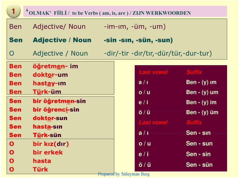 (y) ım Ben Türk-üm o / u Ben - (y) um Sen bir öğretmen-sin e / i Ben - (y) im Sen bir öğrenci-sin ö/ü Ben - (y) üm Sen doktor-sun Sen