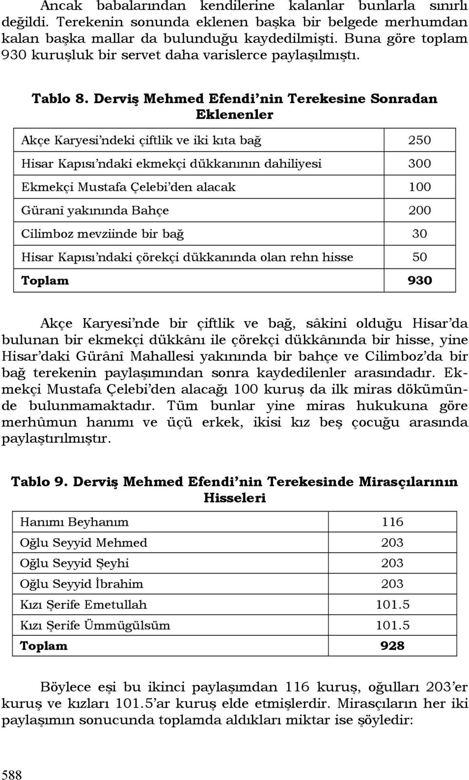 Derviş Mehmed Efendi nin Terekesine Sonradan Eklenenler Akçe Karyesi ndeki çiftlik ve iki kıta bağ 250 Hisar Kapısı ndaki ekmekçi dükkanının dahiliyesi 300 Ekmekçi Mustafa Çelebi den alacak 100