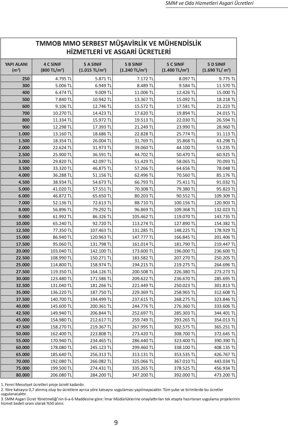 840 TL 10.942 TL 13.367 TL 15.092 TL 18.218 TL 600 9.106 TL 12.746 TL 15.572 TL 17.581 TL 21.223 TL 700 10.270 TL 14.423 TL 17.620 TL 19.894 TL 24.015 TL 800 11.334 TL 15.972 TL 19.513 TL 22.