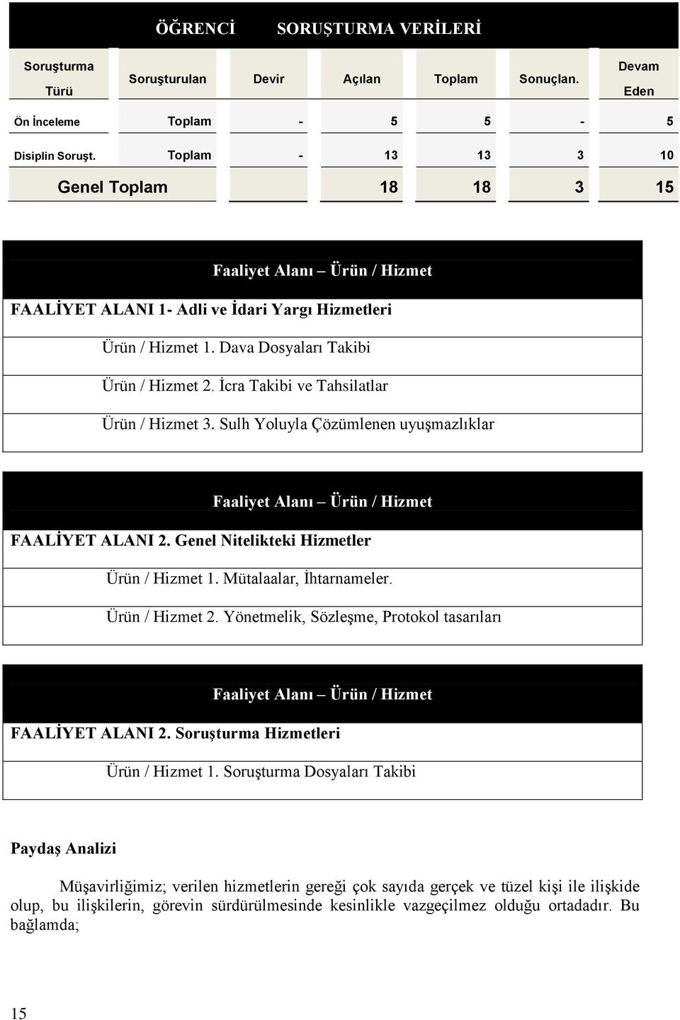 İcra Takibi ve Tahsilatlar Ürün / Hizmet 3. Sulh Yoluyla Çözümlenen uyuşmazlıklar Faaliyet Alanı Ürün / Hizmet FAALİYET ALANI 2. Genel Nitelikteki Hizmetler Ürün / Hizmet 1. Mütalaalar, İhtarnameler.