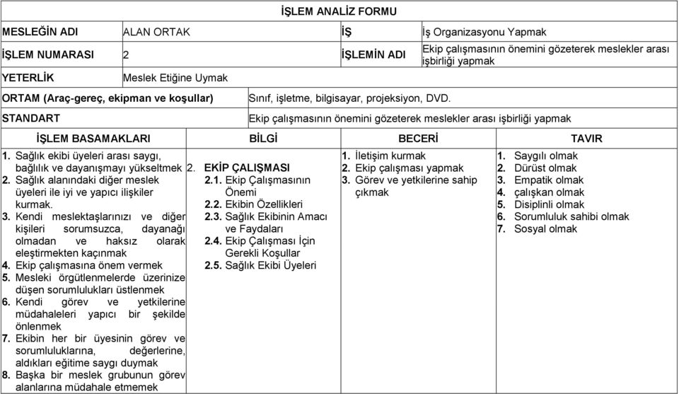 Ekip çalışmasının önemini gözeterek meslekler arası işbirliği yapmak Ekip çalışmasının önemini gözeterek meslekler arası işbirliği yapmak İŞLEM BASAMAKLARI BİLGİ BECERİ TAVIR 1.