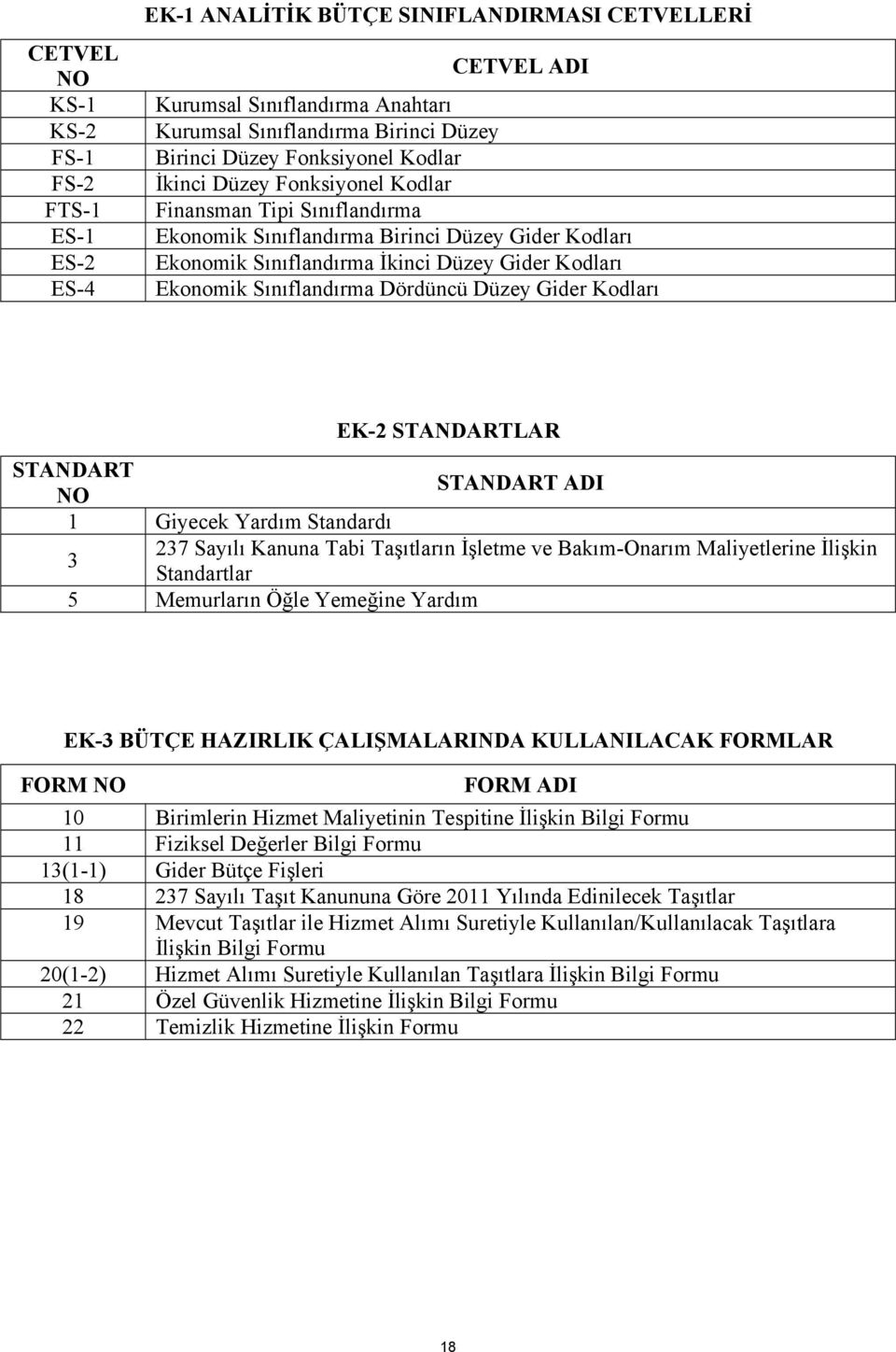 Sınıflandırma Dördüncü Düzey Gider Kodları EK-2 STANDARTLAR STANDART STANDART ADI NO 1 Giyecek Yardım Standardı 237 Sayılı Kanuna Tabi Taşıtların İşletme ve Bakım-Onarım Maliyetlerine İlişkin 3