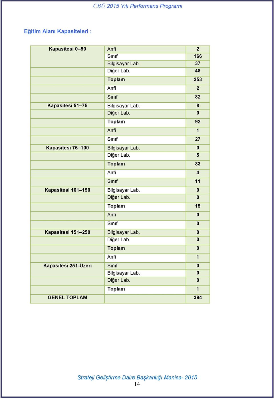 0 Toplam 92 Anfi 1 Sınıf 27 Kapasitesi 76 100 Bilgisayar Lab. 0 Diğer Lab.