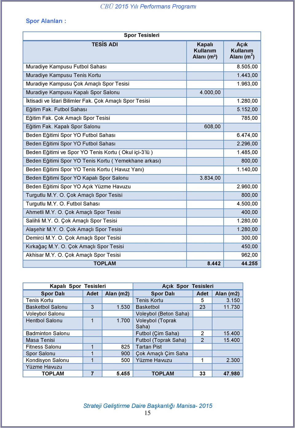 152,00 Eğitim Fak. Çok Amaçlı Spor Tesisi 785,00 Eğitim Fak. Kapalı Spor Salonu 608,00 Beden Eğitimi Spor YO Futbol Sahası 6.474,00 Beden Eğitimi Spor YO Futbol Sahası 2.