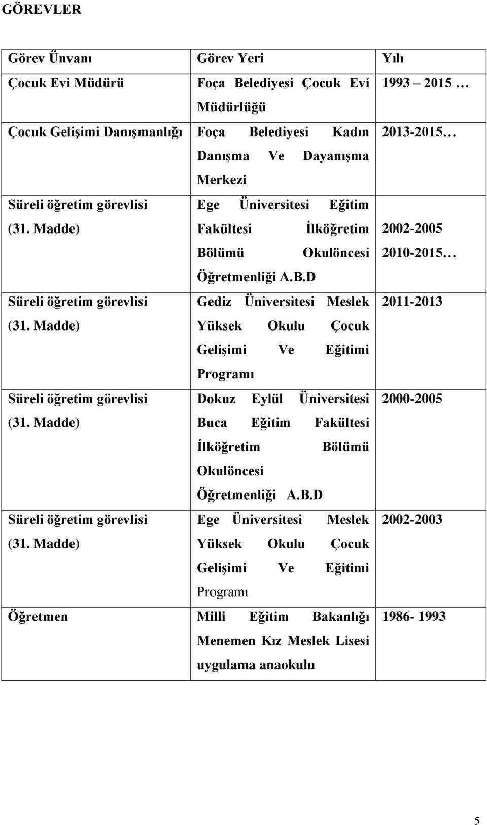 Madde) Yüksek Okulu Çocuk Gelişimi Ve Eğitimi Programı Süreli öğretim görevlisi Dokuz Eylül Üniversitesi 2000-2005 (31. Madde) Buca Eğitim Fakültesi İlköğretim Bölümü Okulöncesi Öğretmenliği A.B.D Süreli öğretim görevlisi Ege Üniversitesi Meslek 2002-2003 (31.