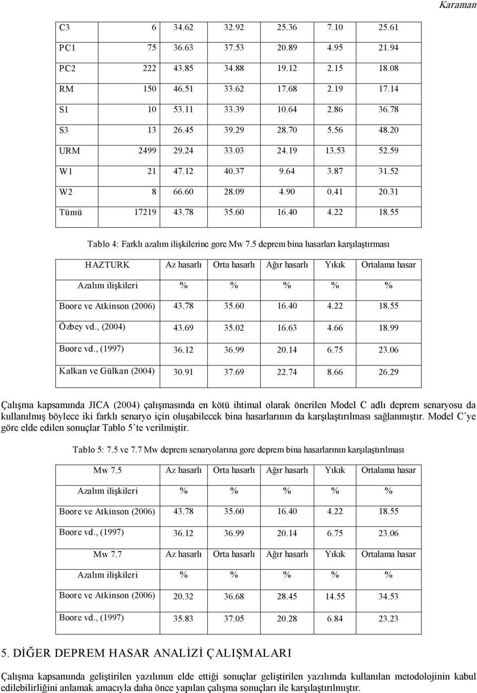 55 Tablo 4: Farklı azalım ilişkilerine gore Mw 7.