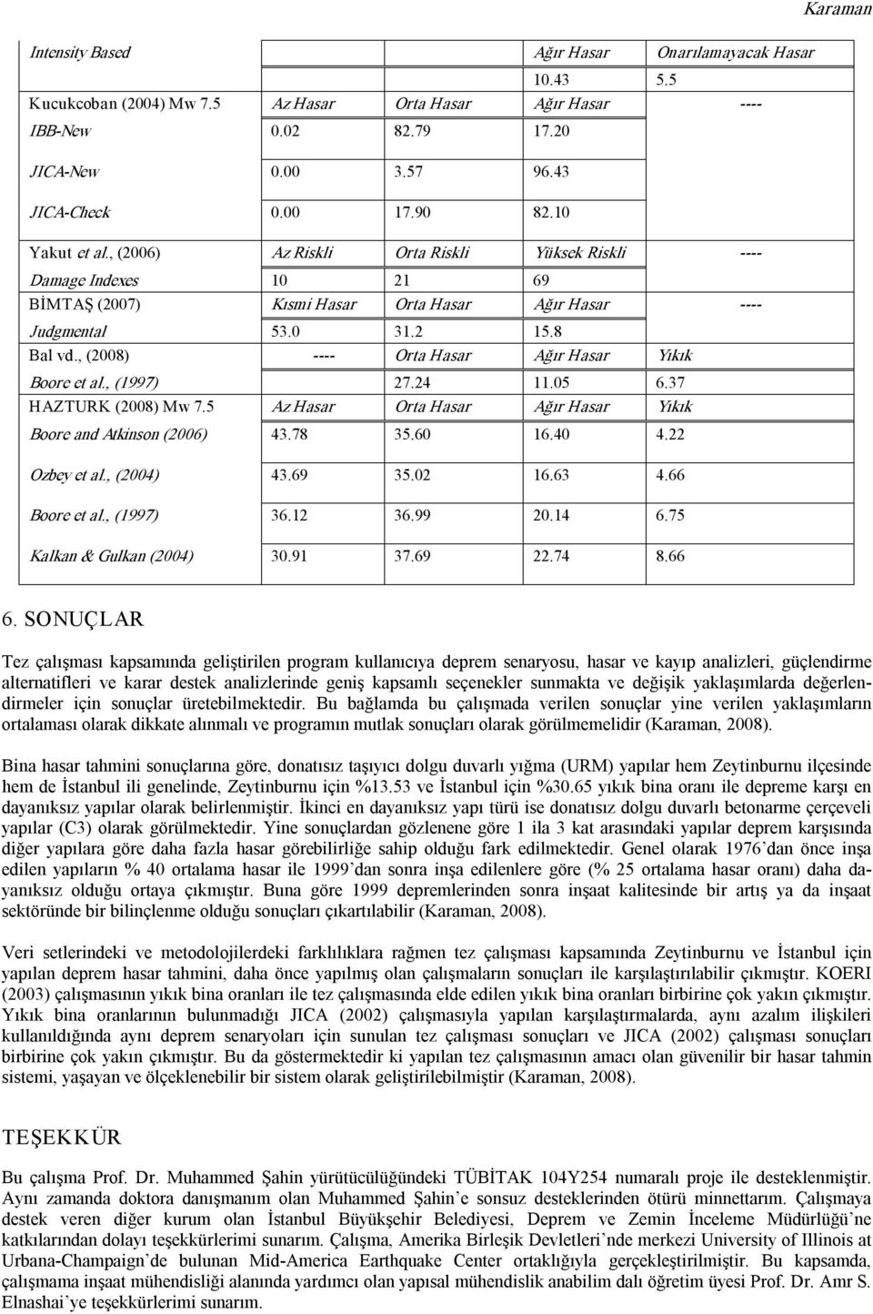 , (2008) Orta Hasar Ağır Hasar Yıkık Boore et al., (1997) 27.24 11.05 6.37 HAZTURK (2008) Mw 7.5 Az Hasar Orta Hasar Ağır Hasar Yıkık Boore and Atkinson (2006) 43.78 35.60 16.40 4.22 Ozbey et al.