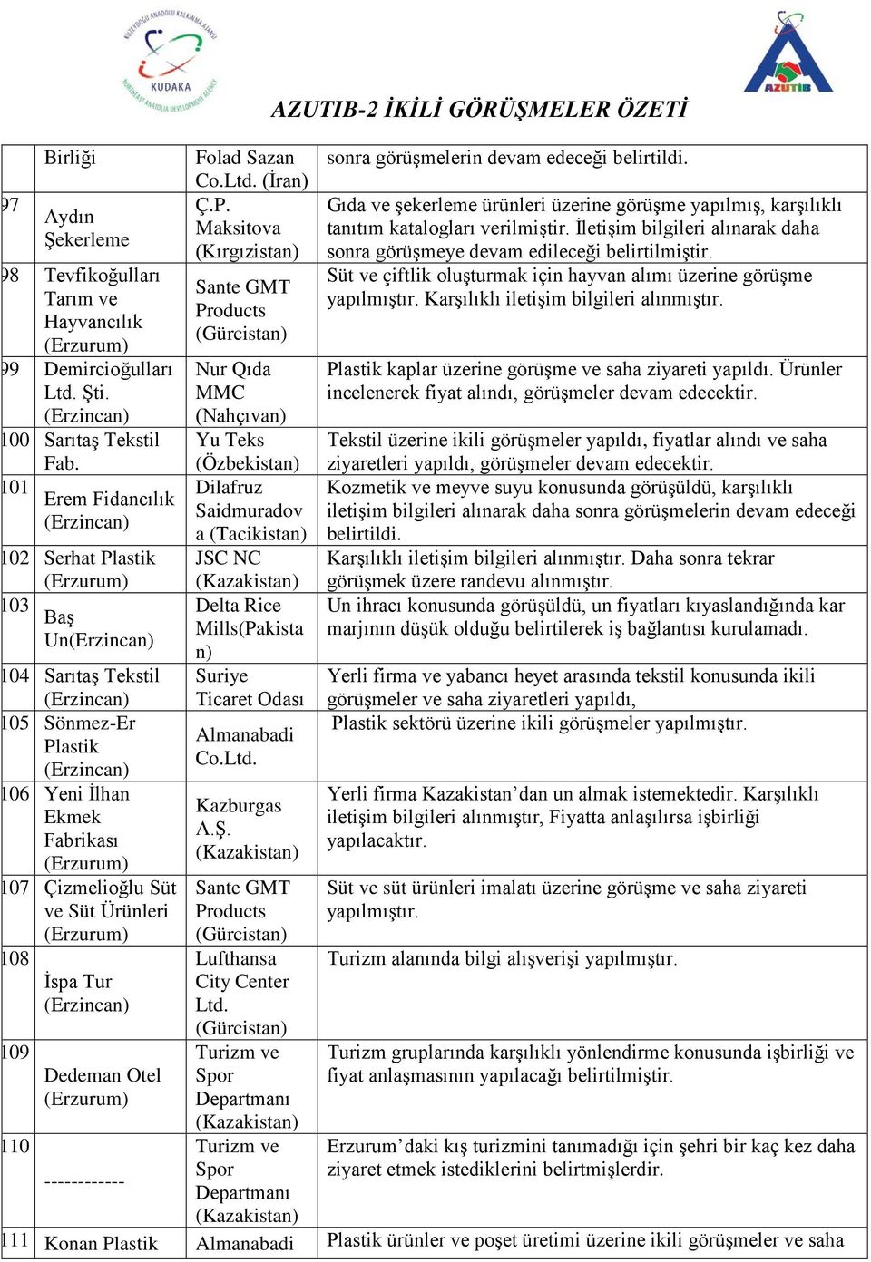 ------------ Folad Sazan Co. (İran) Ç.P. Maksitova Sante GMT Products Nur Qıda Yu Teks (Özbekistan) Dilafruz Saidmuradov a (Tacikistan) JSC NC (Pakista n) Suriye Ticaret Odası Almanabadi Co.