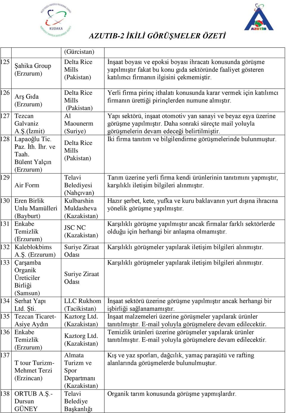 Belediye Başkanlığı İnşaat boyası ve epoksi boyası ihracatı konusunda görüşme yapılmıştır fakat bu konu gıda sektöründe faaliyet gösteren katılımcı firmanın ilgisini çekmemiştir.