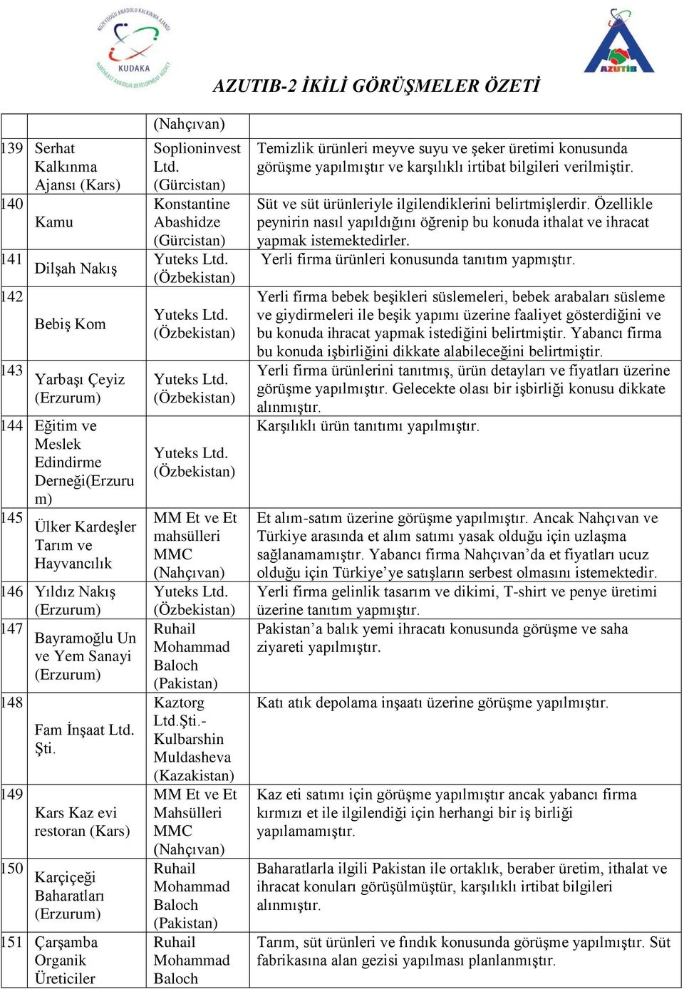 Kars Kaz evi restoran (Kars) 150 Karçiçeği Baharatları 151 Çarşamba Organik Üreticiler Yuteks (Özbekistan) Yuteks (Özbekistan) MM Et ve Et mahsülleri Yuteks (Özbekistan) Ruhail Mohammad Baloch