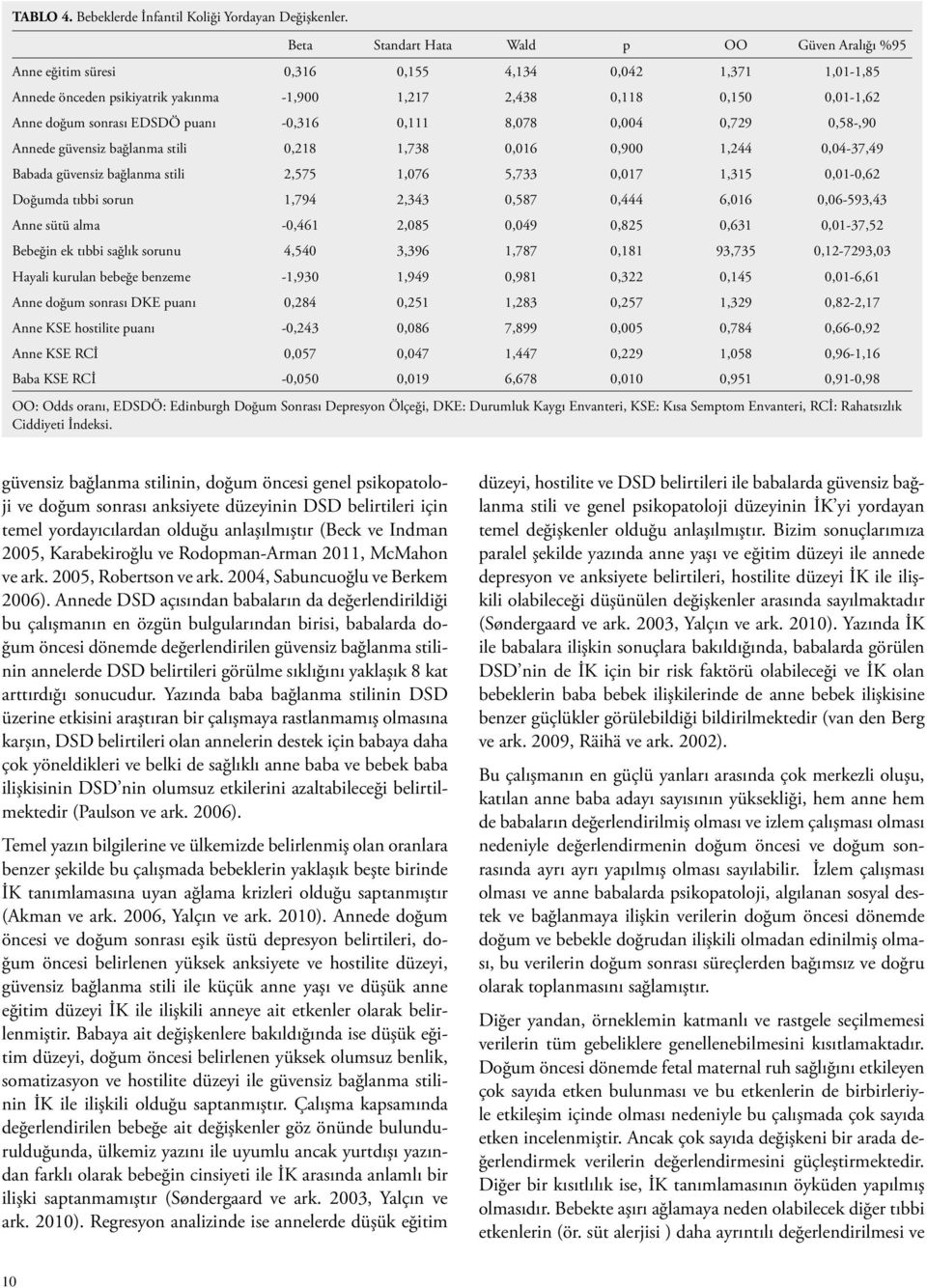 sonrası EDSDÖ puanı -0,316 0,111 8,078 0,004 0,729 0,58-,90 Annede güvensiz bağlanma stili 0,218 1,738 0,016 0,900 1,244 0,04-37,49 Babada güvensiz bağlanma stili 2,575 1,076 5,733 0,017 1,315