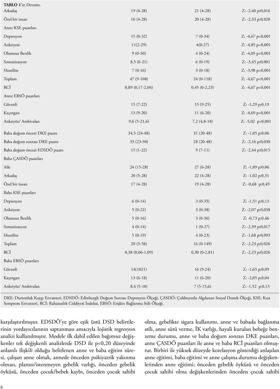 p<0,001 Olumsuz Benlik 9 (0-30) 4 (0-24) Z: -4,05 p<0,001 Somatizasyon 8,5 (0-21) 6 (0-19) Z: -3,45 p:0,001 Hostilite 7 (0-16) 3 (0-18) Z: -3,98 p<0,001 Toplam 47 (9-108) 24 (0-118) Z: -4,67 p<0,001