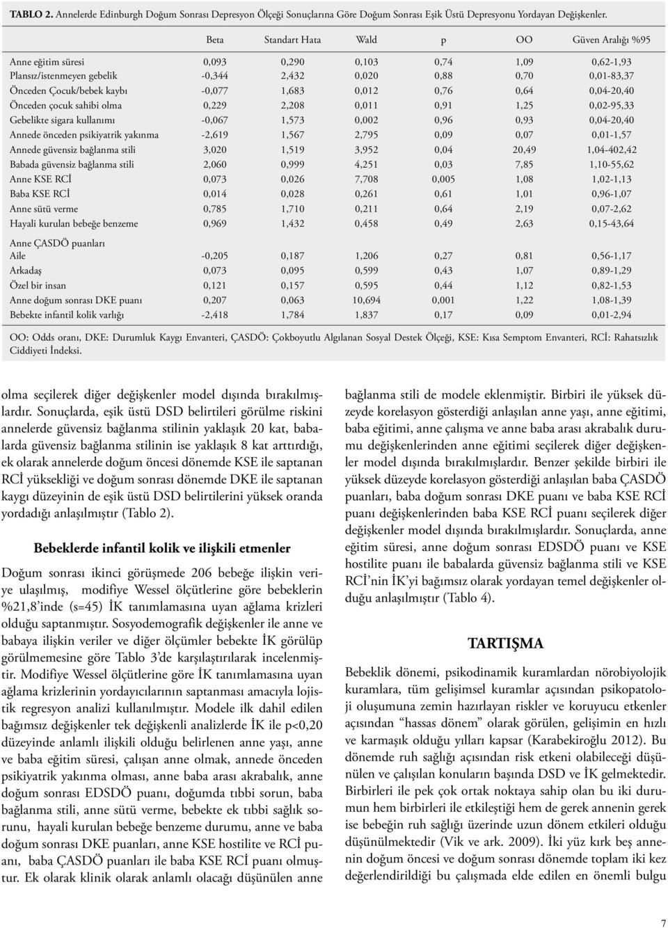 -0,077 1,683 0,012 0,76 0,64 0,04-20,40 Önceden çocuk sahibi olma 0,229 2,208 0,011 0,91 1,25 0,02-95,33 Gebelikte sigara kullanımı -0,067 1,573 0,002 0,96 0,93 0,04-20,40 Annede önceden psikiyatrik