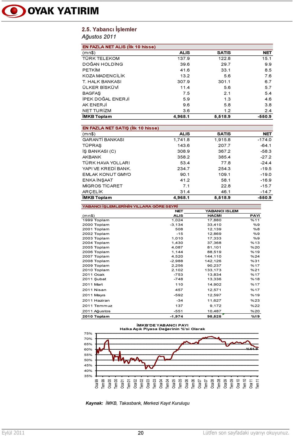 6 AK ENERJĠ 9.6 5.8 3.8 NET TURĠZM 3.6 1.2 2.4 ĠMKB Toplam 4,968.1 5,518.9-550.9 EN FAZLA NET SATIġ (Ġlk 10 hisse) (mn$) ALIS SATIS NET GARANTĠ BANKASI 1,741.8 1,915.8-174.0 TÜPRAġ 143.6 207.7-64.