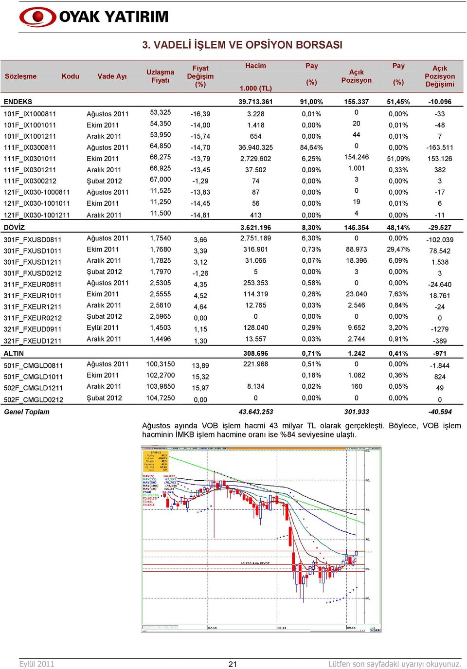 418 0,00% 20 0,01% -48 101F_IX1001211 Aralık 2011 53,950-15,74 654 0,00% 44 0,01% 7 111F_IX0300811 Ağustos 2011 64,850-14,70 36.940.325 84,64% 0 0,00% -163.511 111F_IX0301011 Ekim 2011 66,275-13,79 2.