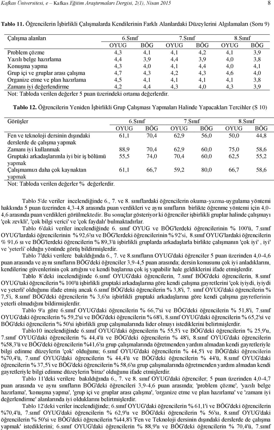 Sınıf OYUG BÖG OYUG BÖG OYUG BÖG Problem çözme 4,3 4,1 4,1 4,2 4,1 3,9 Yazılı belge hazırlama 4,4 3,9 4,4 3,9 4,0 3,8 Konuşma yapma 4,3 4,0 4,1 4,4 4,0 4,1 Grup içi ve gruplar arası çalışma 4,7 4,3