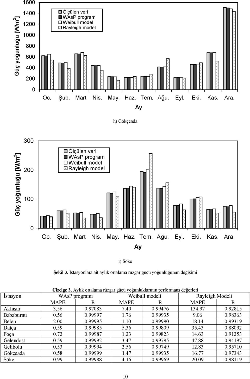 lık ortalama rüzgar gücü yoğunluklarının performans değerleri İstasyon ı i Rayleigh Modeli MAPE R MAPE R MAPE R Akhisar 3.56.9783 7.4.99476 134.97.9815 Bababurnu.