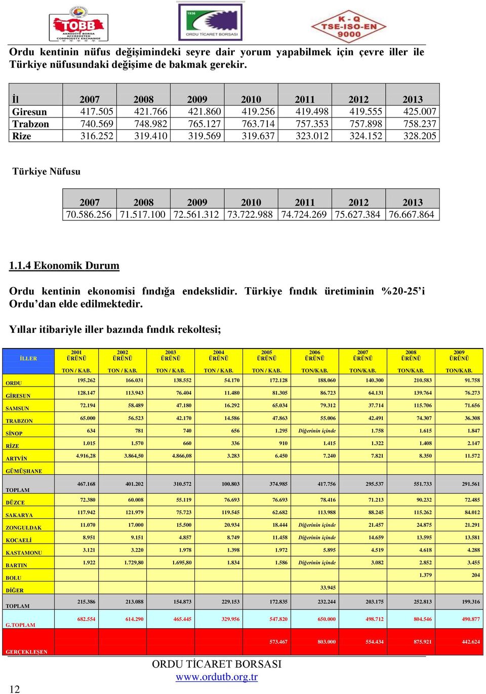 205 Türkiye Nüfusu 2007 2008 2009 2010 2011 2012 2013 70.586.256 71.517.100 72.561.312 73.722.988 74.724.269 75.627.384 76.667.864 1.1.4 Ekonomik Durum Ordu kentinin ekonomisi fındığa endekslidir.