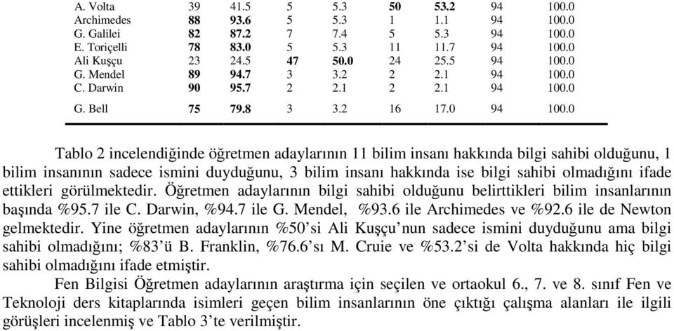 0 Tablo 2 incelendiğinde öğretmen adaylarının 11 bilim insanı hakkında bilgi sahibi olduğunu, 1 bilim insanının sadece ismini duyduğunu, 3 bilim insanı hakkında ise bilgi sahibi olmadığını ifade