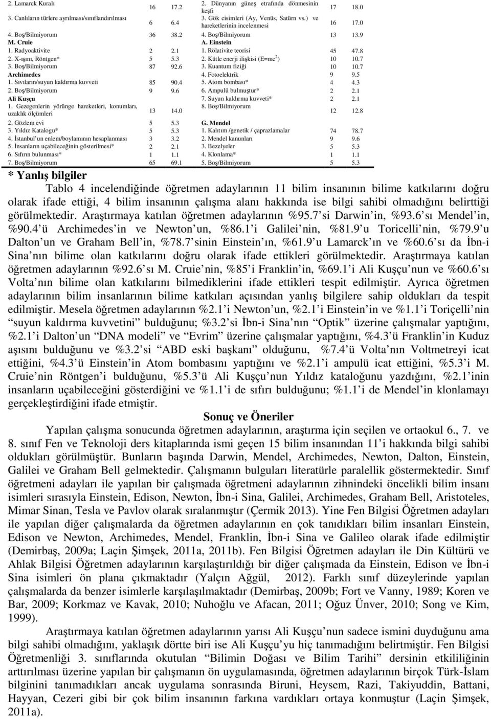 Kütle enerji ilişkisi (E=mc 2 ) 10 10.7 3. Boş/Bilmiyorum 87 92.6 3. Kuantum fiziği 10 10.7 Archimedes 4. Fotoelektrik 9 9.5 1. Sıvıların/suyun kaldırma kuvveti 85 90.4 5. Atom bombası* 4 4.3 2.