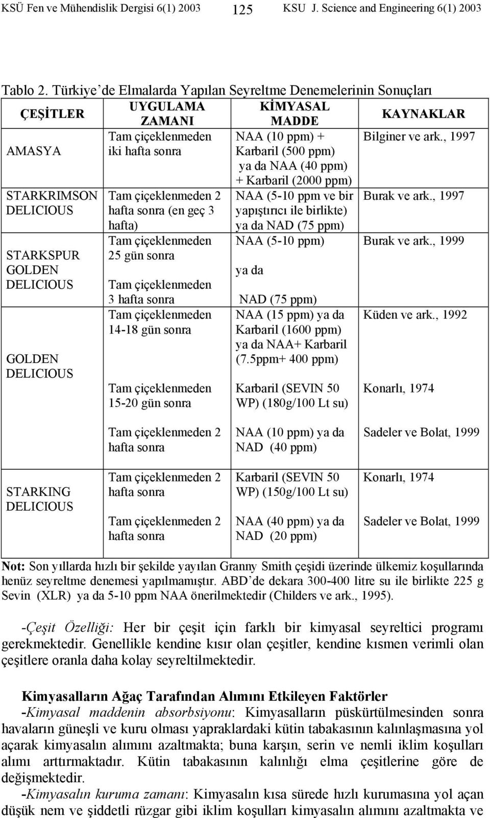 , 1997 AMASYA iki hafta sonra Karbaril (500 ppm) ya da NAA (40 ppm) + Karbaril (2000 ppm) STARKRIMSON DELICIOUS Tam çiçeklenmeden 2 hafta sonra (en geç 3 NAA (5-10 ppm ve bir yapıştırıcı ile