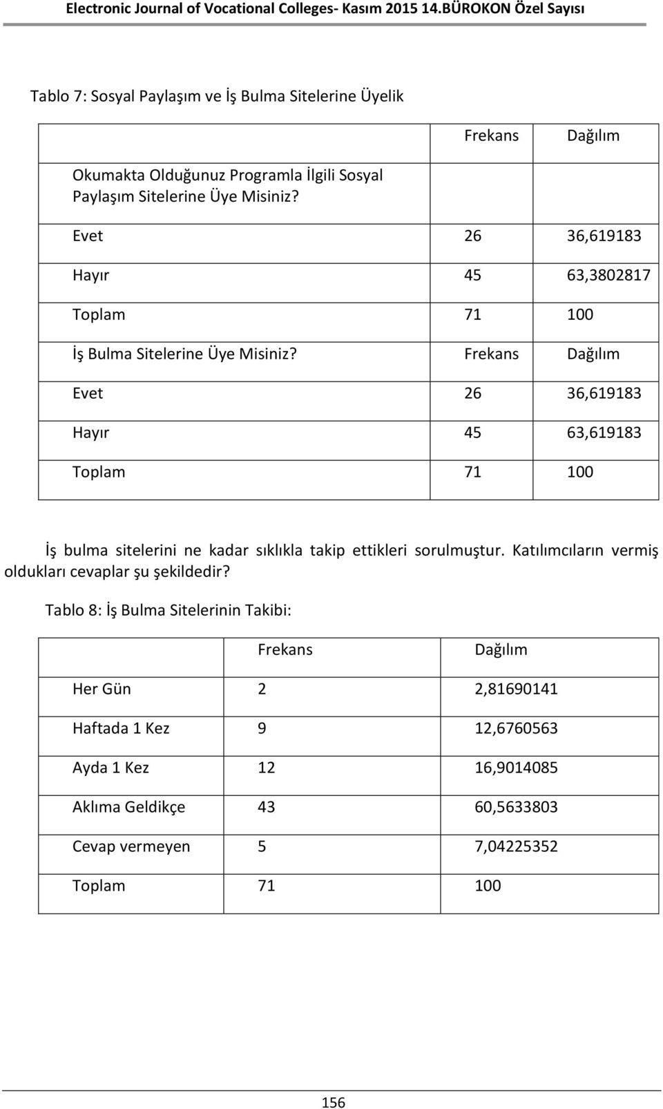 Evet 26 36,619183 Hayır 45 63,619183 İş bulma sitelerini ne kadar sıklıkla takip ettikleri sorulmuştur.