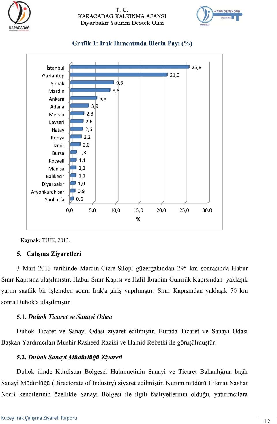 0 10,0 15,0 20,0 25,0 30,0 % Kaynak: TÜİK, 2013. 5. Çalışma Ziyaretleri 3 Mart 2013 tarihinde Mardin-Cizre-Silopi güzergahından 295 km sonrasında Habur Sınır Kapısına ulaşılmıştır.