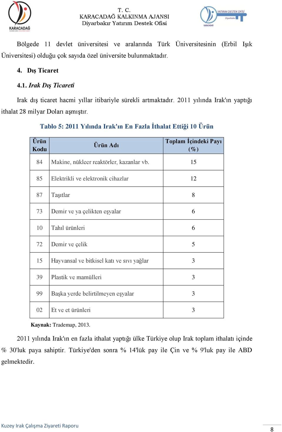 Tablo 5: 2011 Yılında Irak'ın En Fazla İthalat Ettiği 10 Ürün Ürün Kodu Ürün Adı Toplam İçindeki Payı (%) 84 Makine, nükleer reaktörler, kazanlar vb.