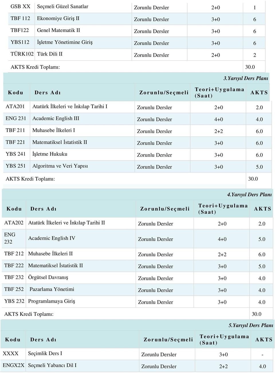 0 TBF 221 Matematiksel İstatistik II Zorunlu 3+0 6.0 YBS 241 İşletme Hukuku Zorunlu 3+0 6.0 YBS 251 Algoritma ve Veri Yapısı Zorunlu 4.