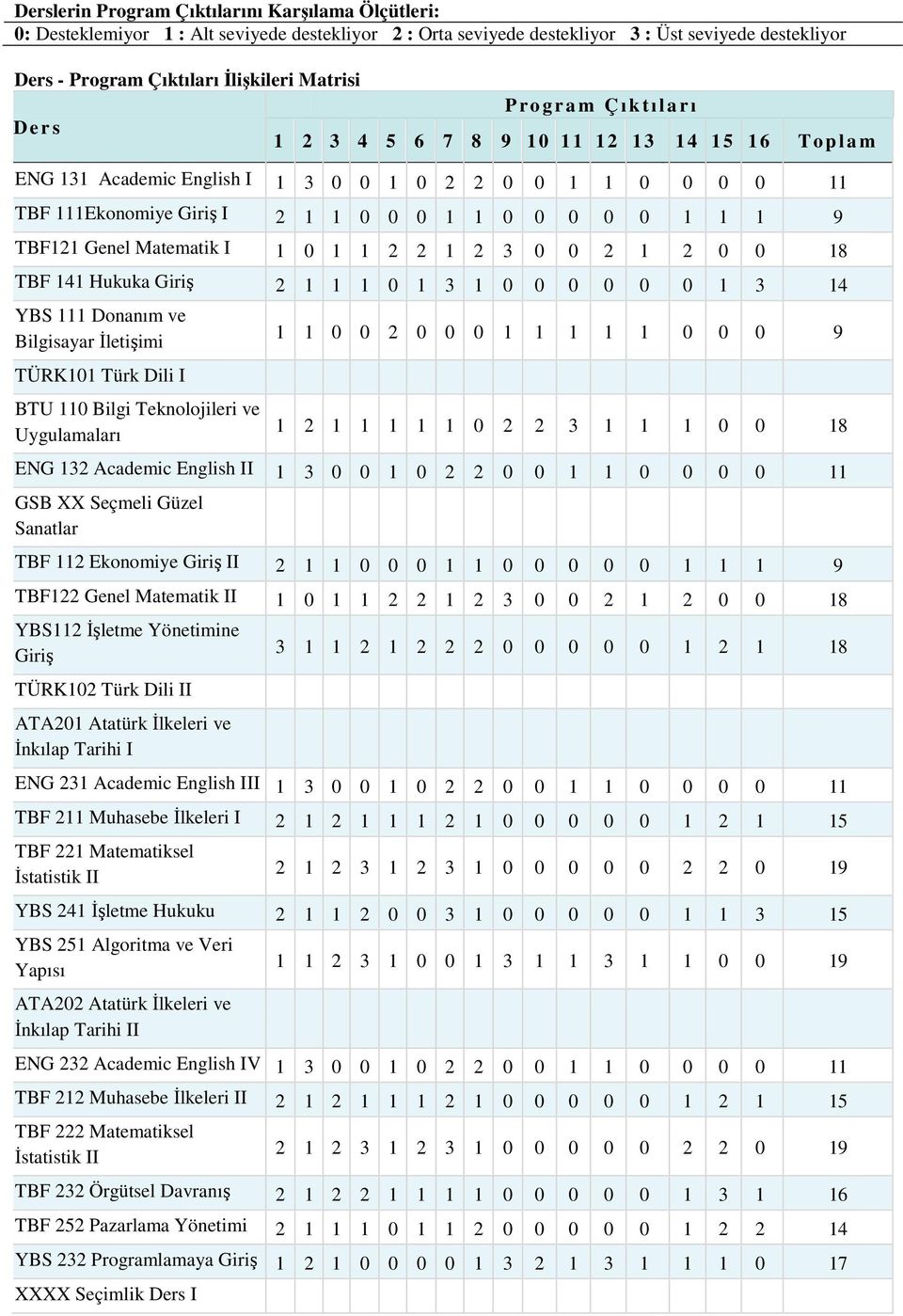 0 0 0 1 1 1 9 TBF121 Genel Matematik I 1 0 1 1 2 2 1 2 3 0 0 2 1 2 0 0 18 TBF 141 Hukuka Giriş 2 1 1 1 0 1 3 1 0 0 0 0 0 0 1 3 14 YBS 111 Donanım ve Bilgisayar İletişimi TÜRK101 Türk Dili I BTU 110