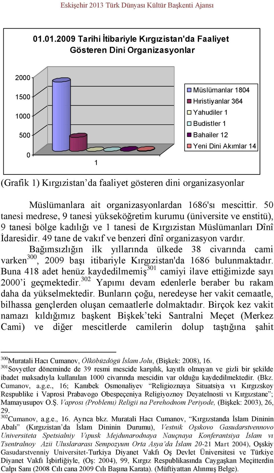 01.2009 Tarihi İtibariyle Kırgızistan'da Faaliyet Gösteren Dini Organizasyonlar 2000 1500 1000 500 0 1 Müslümanlar 1804 Hıristiyanlar 364 Yahudiler 1 Budistler 1 Bahailer 12 Yeni Dini Akımlar 14