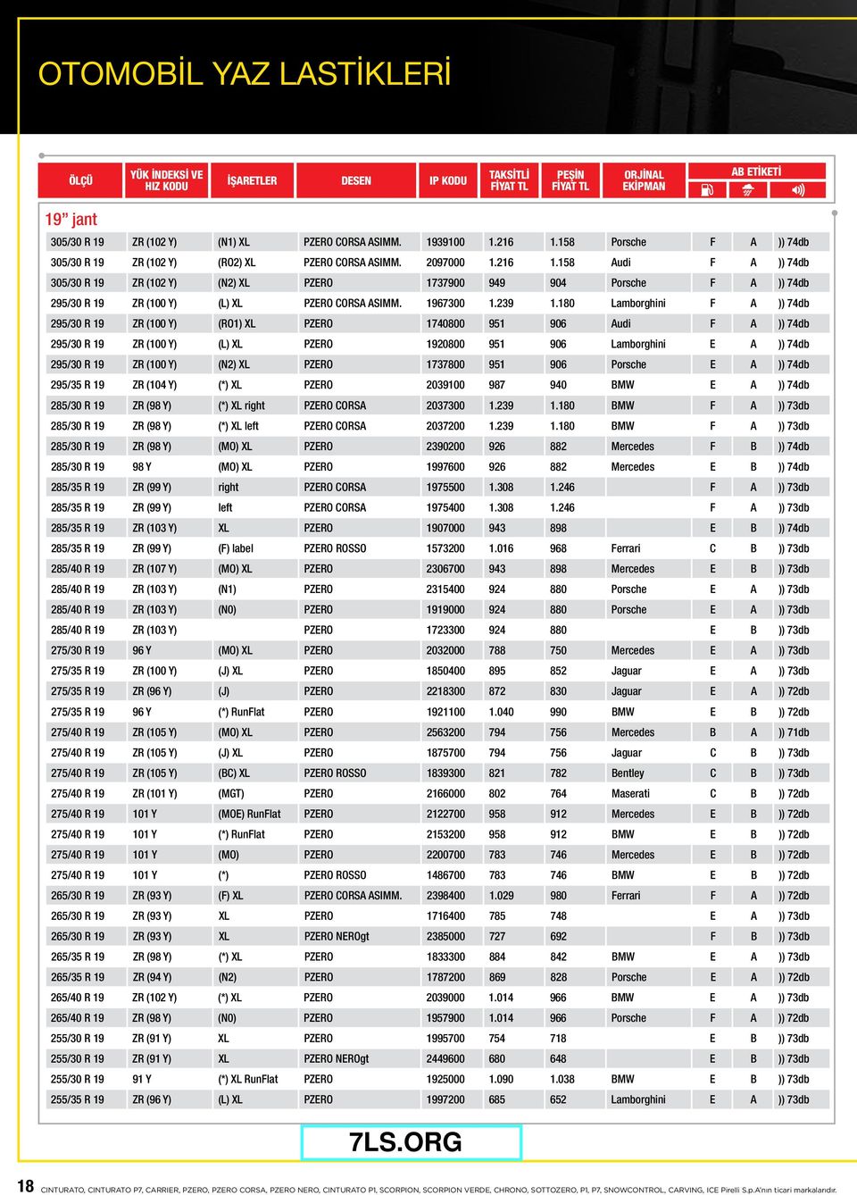 158 Audi F A )) 74db 305/30 R 19 ZR (102 Y) (N2) XL PZERO 1737900 949 904 Porsche F A )) 74db 295/30 R 19 ZR (100 Y) (L) XL PZERO CORSA ASIMM. 1967300 1.239 1.