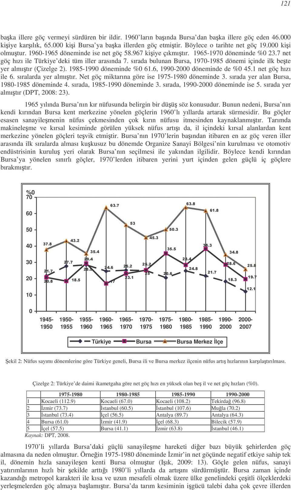 sırada bulunan Bursa, 1970-1985 dönemi içinde ilk bete yer almıtır (Çizelge 2). 1985-1990 döneminde %0 61.6, 1990-2000 döneminde de %0 45.1 net göç hızı ile 6. sıralarda yer almıtır.