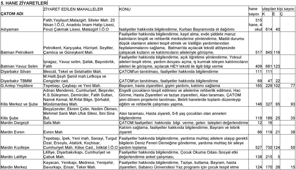 KONU hane ulaşılan kişi sayısı sayısı K E Ç 315 hane, 4 faaliyetler hakkında bilgilendirme, Kurban Bayramında et dağıtımı okul 614 40 Faaliyetler hakkında bilgilendirme, kayıt alma, evde şiddete