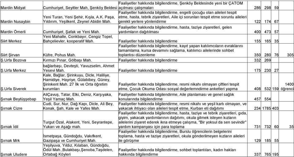 etme, hasta, tebrik ziyaretleri, Aile içi sorunları tespit etme sorunlu aileleri gerekli yerlere yönlendirme 122 174 67 Mardin Ömerli Cumhuriyet, Şafak ve Yeni Mah.