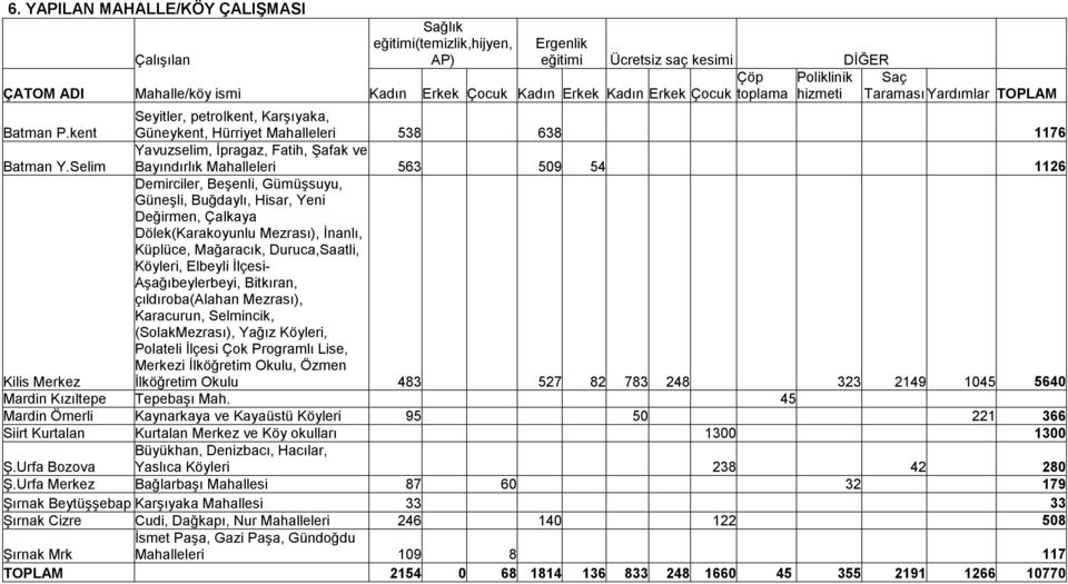 Selim Yavuzselim, Đpragaz, Fatih, Şafak ve Bayındırlık Mahalleleri 563 509 54 1126 Kilis Merkez Demirciler, Beşenli, Gümüşsuyu, Güneşli, Buğdaylı, Hisar, Yeni Değirmen, Çalkaya Dölek(Karakoyunlu